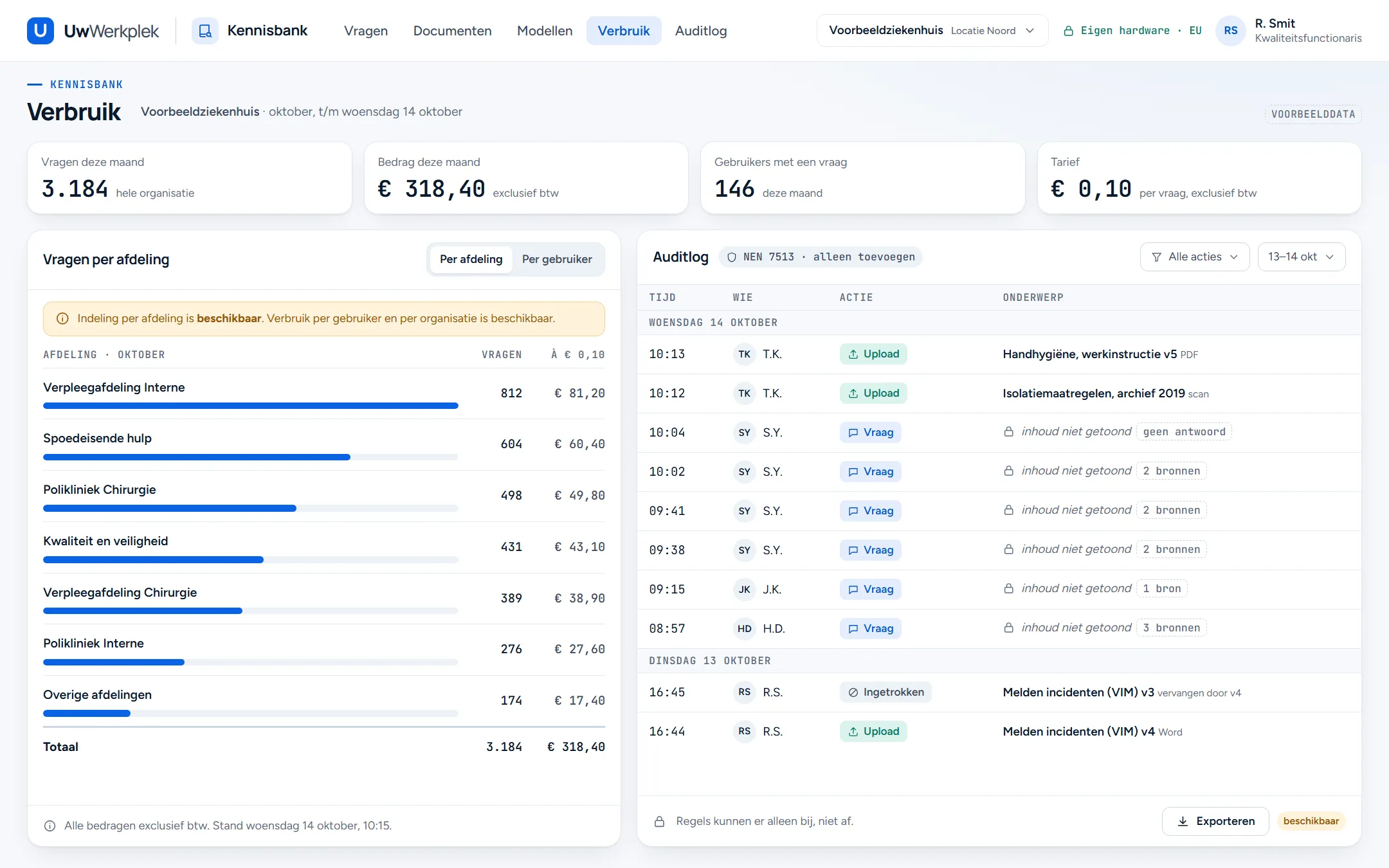Voorbeeldscherm verbruik en auditlog, met Verbruik actief in het menu van de Kennisbank. Tellers: 3.184 vragen en € 318,40 deze maand, 146 gebruikers en een tarief van € 0,10 per vraag, exclusief btw. Links de vragen per afdeling met bedragen, met de melding dat deze indeling beschikbaar is. Rechts het auditlog met tijd, initialen, actie en onderwerp. Bij vragen staat de inhoud niet in beeld. Het logboek is gemarkeerd als NEN 7513, alleen toevoegen.