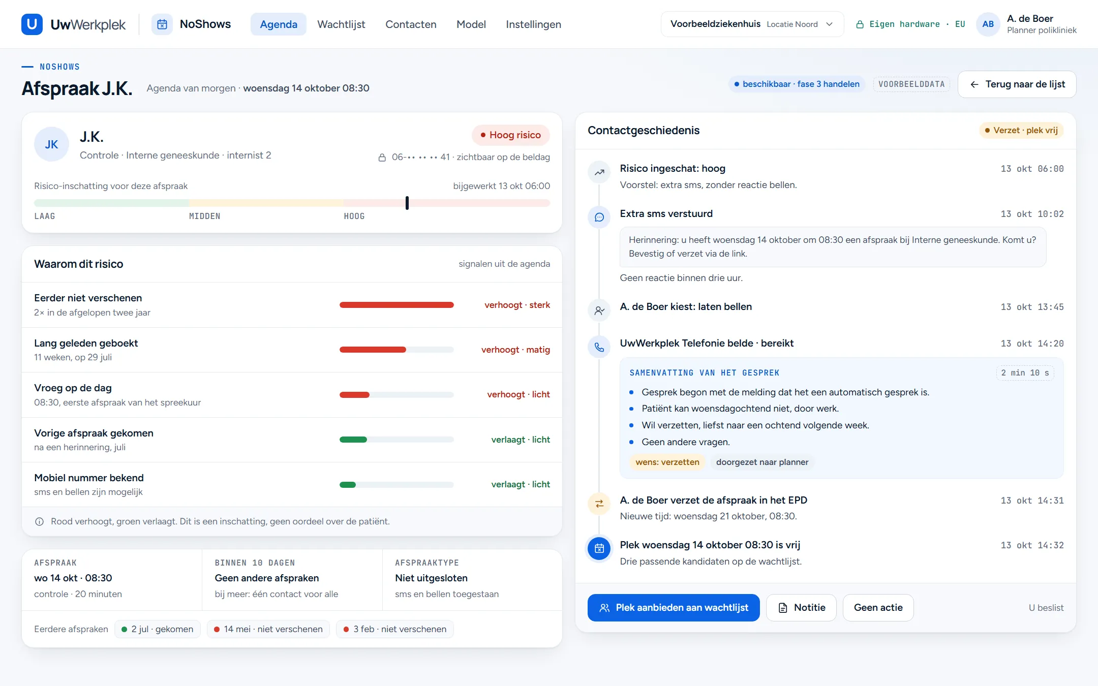 Voorbeeldscherm afspraakdetail van patiënt J.K. met hoog risico. Links de signalen achter het risico met rode en groene balken. Rechts de contactgeschiedenis: een extra sms zonder reactie, de planner kiest bellen, UwTelCentrale belt met een korte samenvatting, de planner verzet de afspraak en de plek komt vrij. Onderaan knoppen voor de volgende stap.